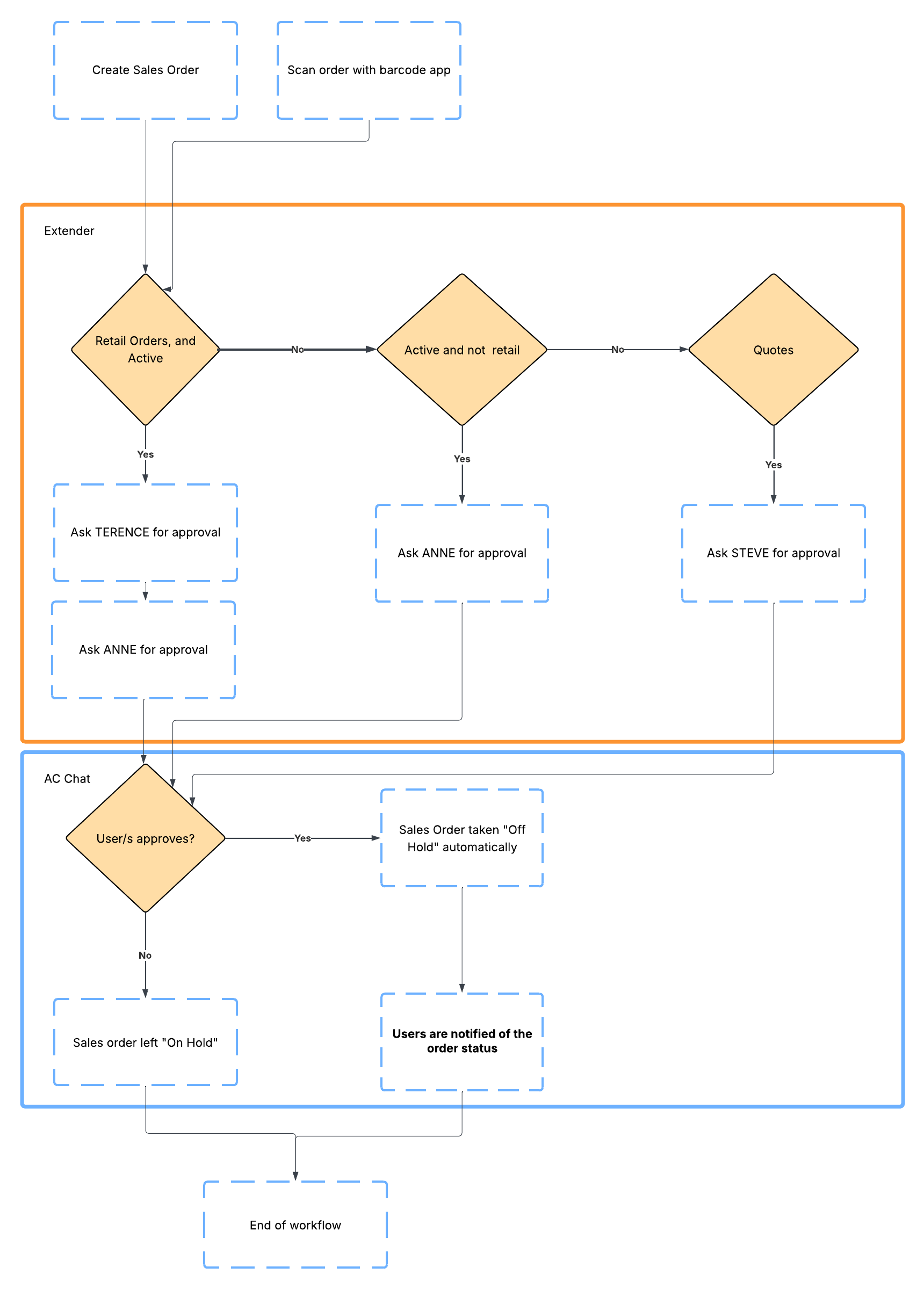 teamwork diagram sales order approval workflow diagram